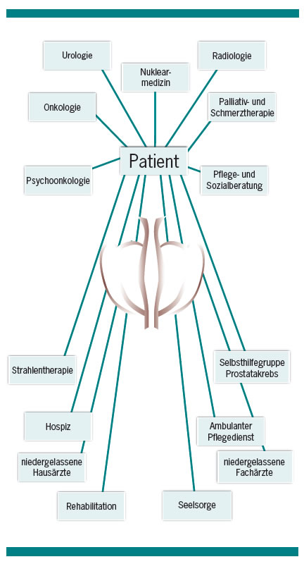 Grafik: Der Patient im Prostatazentrum Moers